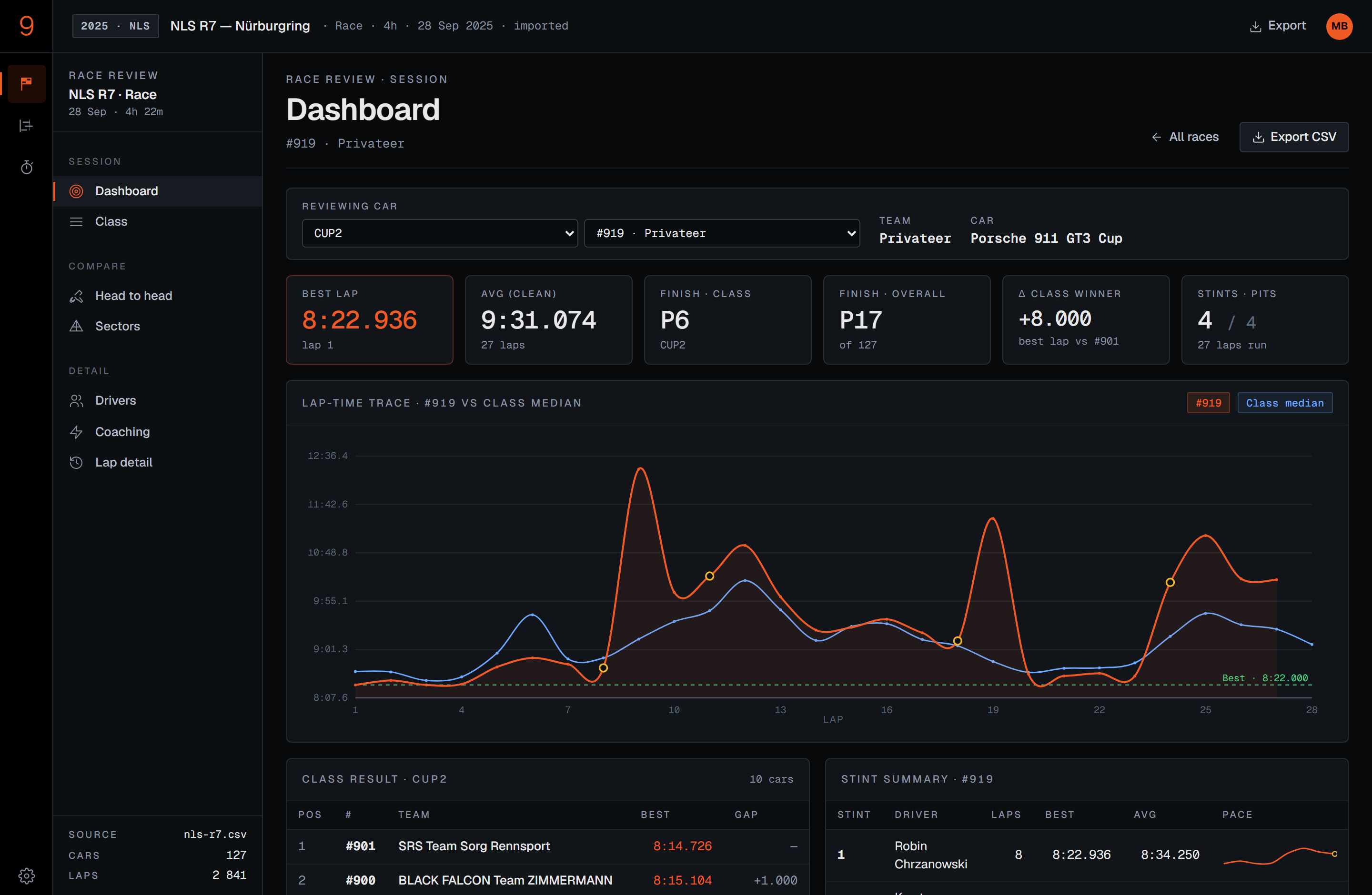 Stint9 Race Review dashboard