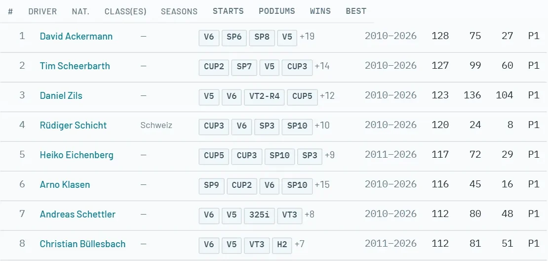 Competitor database — driver explorer with seasons, starts, podiums and wins