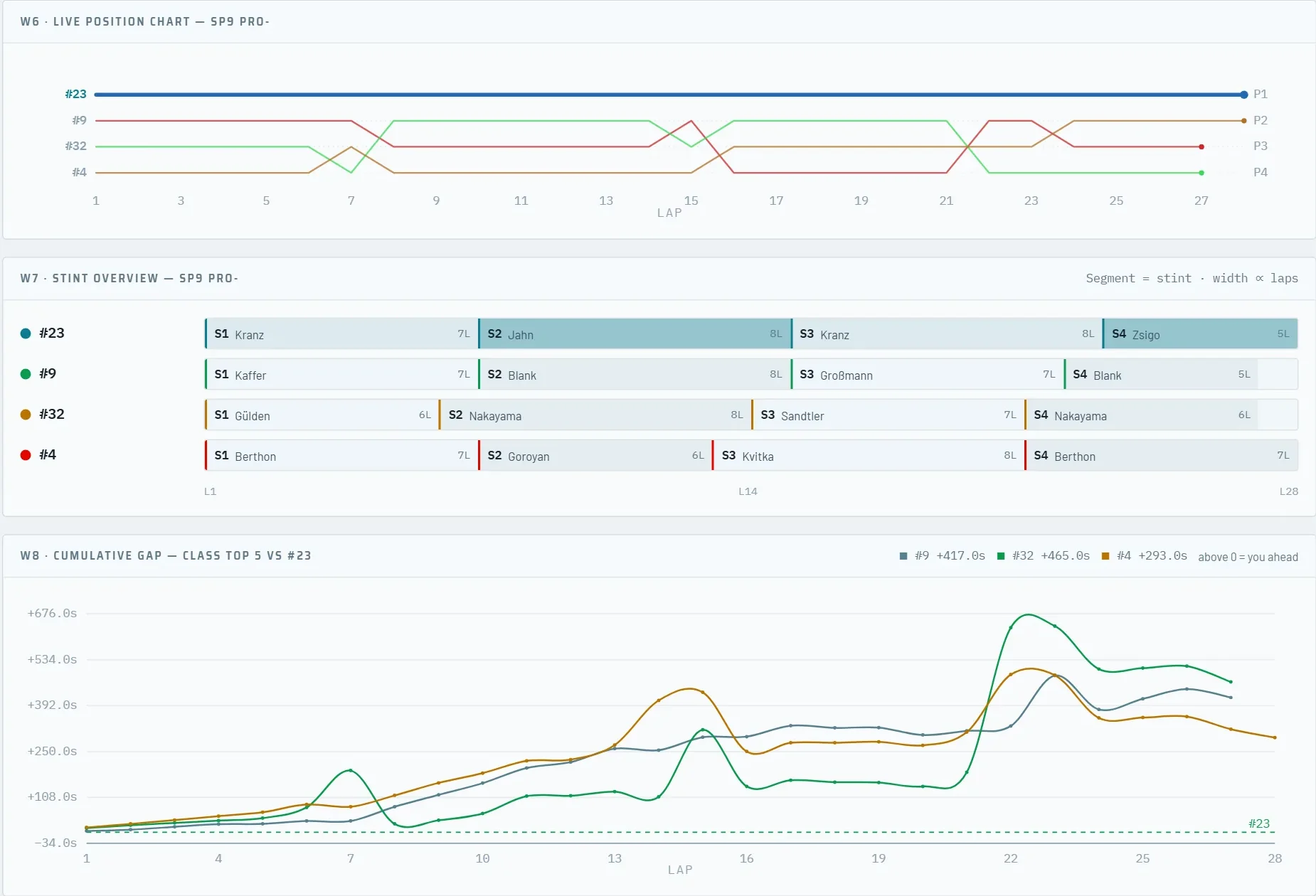 Engineering — live position chart, stint overview of the class and cumulative gap