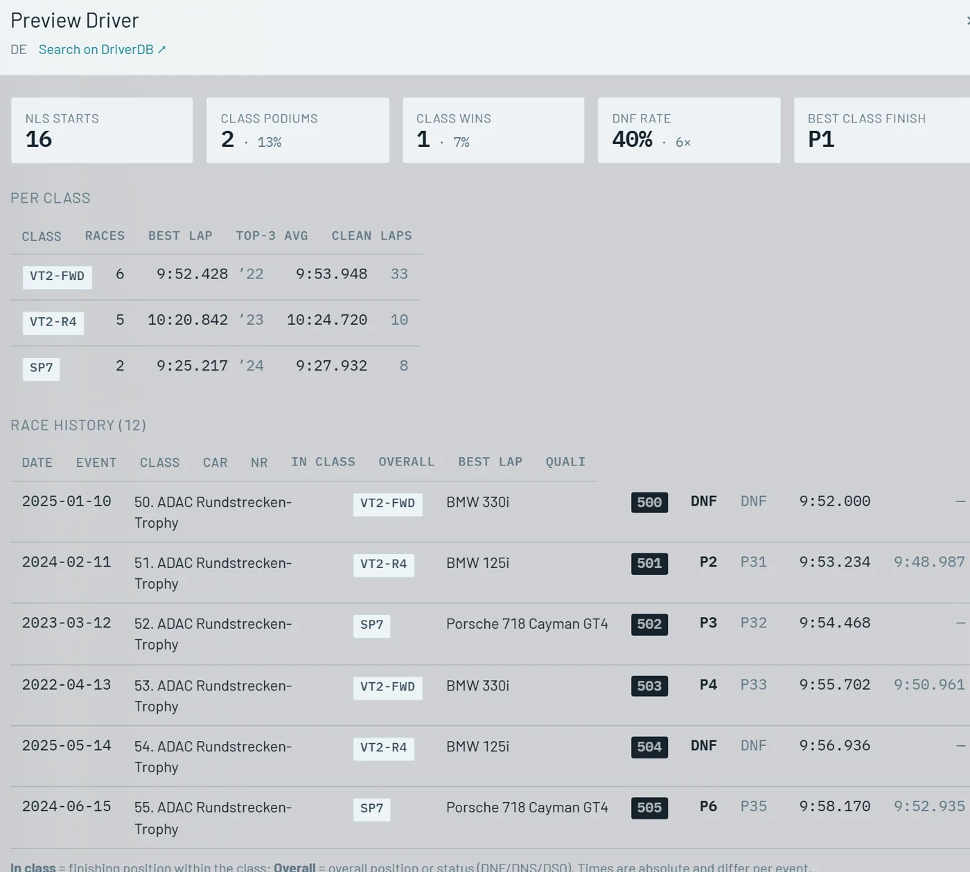 Driver record (demo record) with starts, podiums, wins, DNF rate, per-class pace and race history