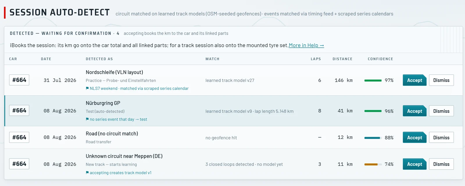 Session auto-detect: detected outings with circuit, laps, distance and confidence, waiting for Accept or Dismiss