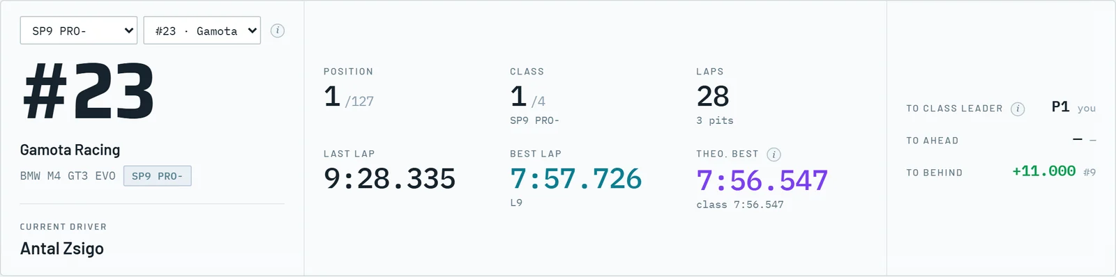 Focus car: position, class, laps, last lap, best lap, theoretical best and class gaps