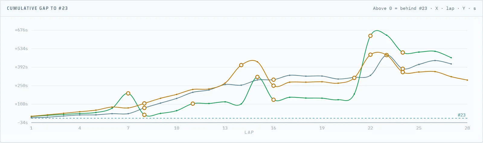 Cumulative gap per lap between the focus car and three rivals