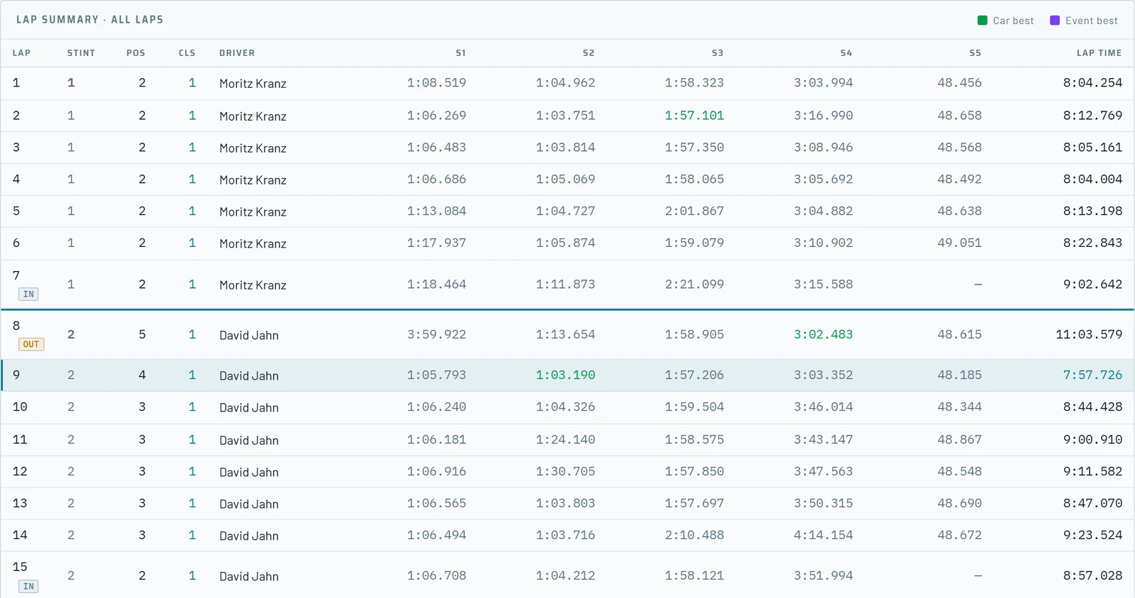 Lap history table with stint, position, class position, driver and sector times per lap