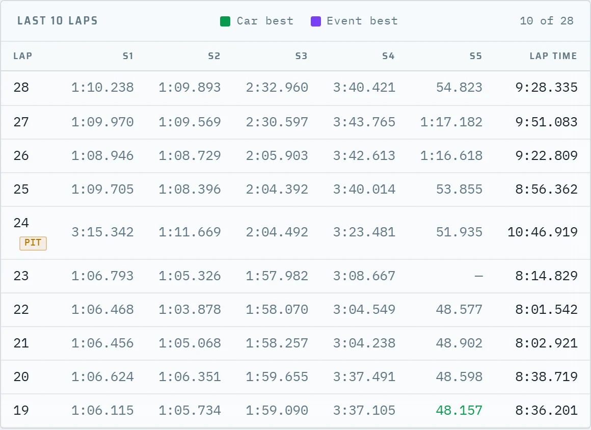 Last ten laps of the focus car with sector times and a pit stop marked