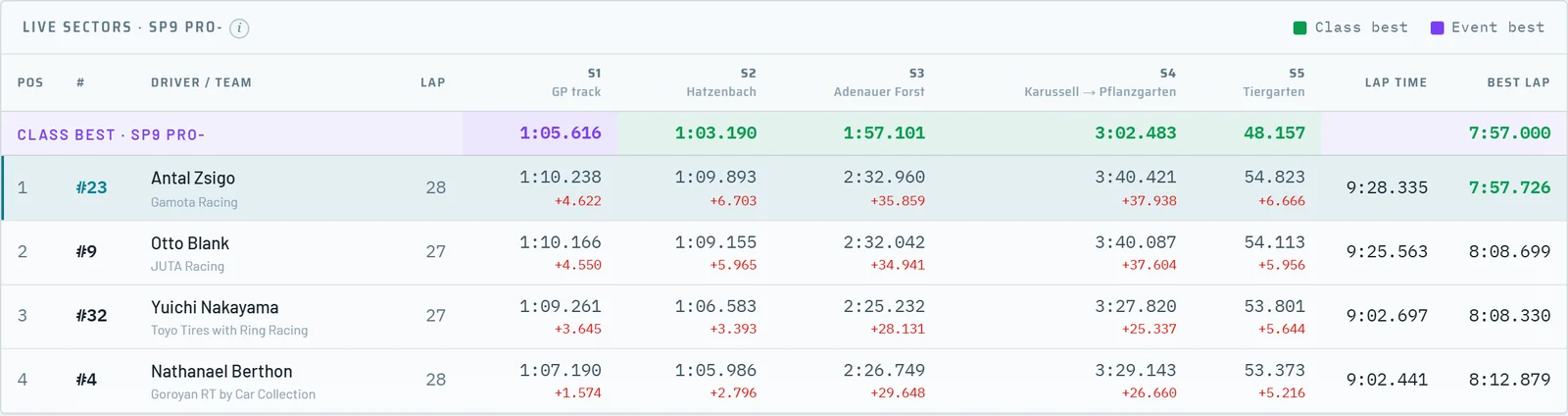 Live sector board of one class with the class-best row and the difference per sector