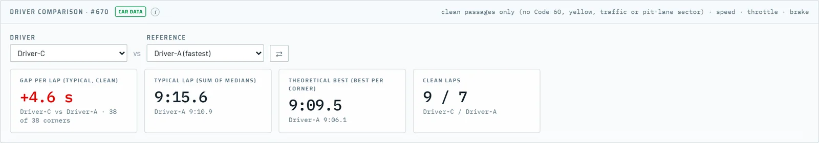 Driver comparison header: gap per lap, typical lap, theoretical best and clean laps of two drivers