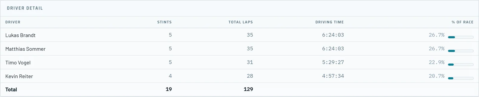 Driver detail with stints, laps, driving time and share of the race