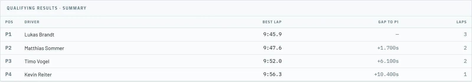 Qualifying results summary with best lap and gap to P1