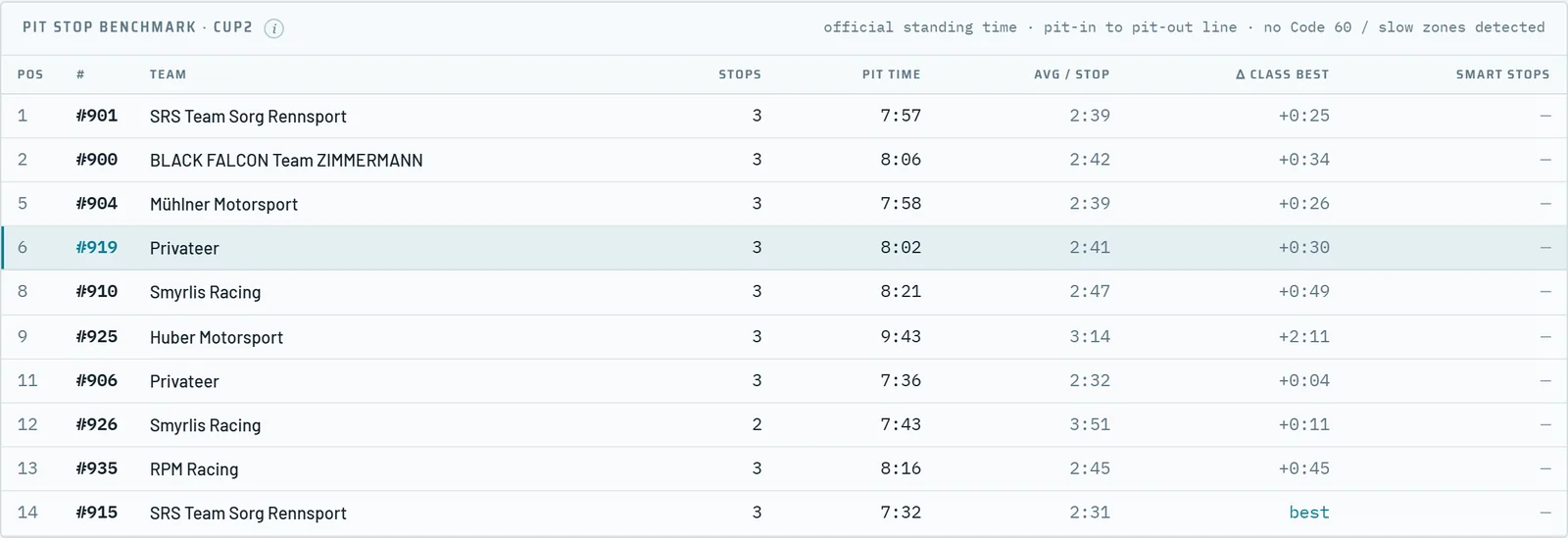 Pit stop benchmark of a class with stops, pit time, average per stop and difference to the class best