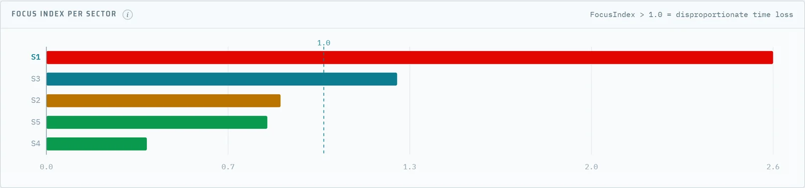 FocusIndex per sector with the reference line at 1.0
