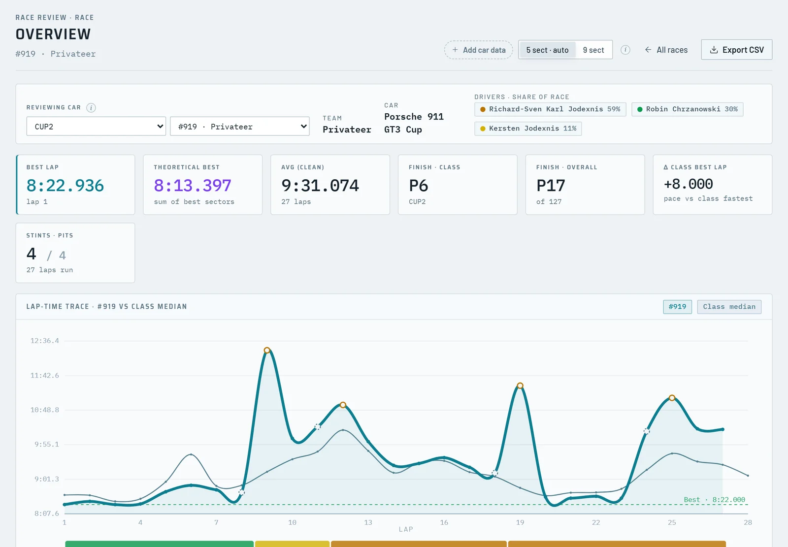 Post-race Analytics overview: headline figures and the lap-time trace of one car against the class median