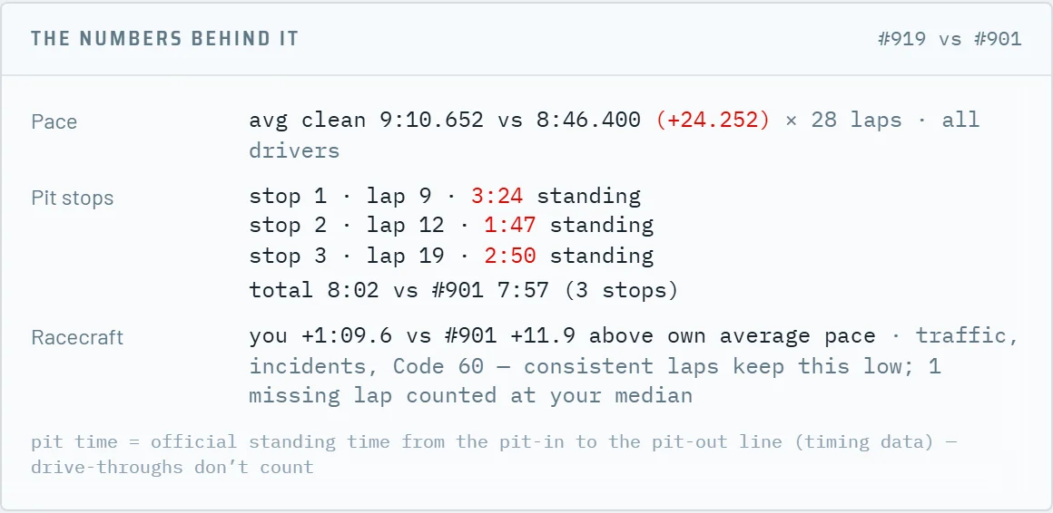 The numbers behind it: average clean laps, every pit stop and racecraft