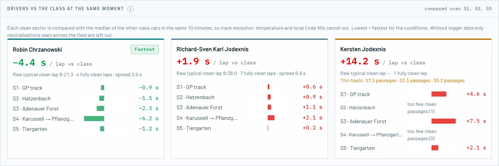 Drivers against the class at the same moment, with sector bars per driver