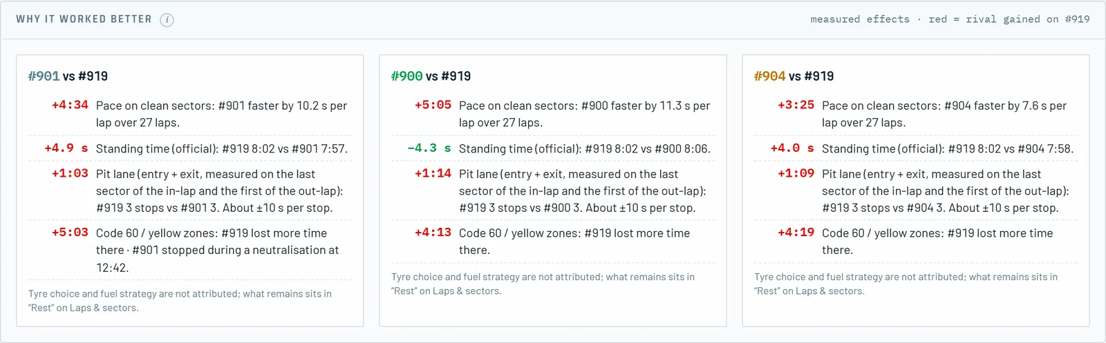 Why it worked better: measured effects per rival in seconds