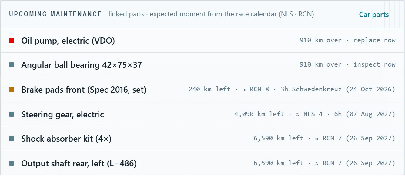 Upcoming maintenance: parts with the kilometres left and the race weekend at which they fall due